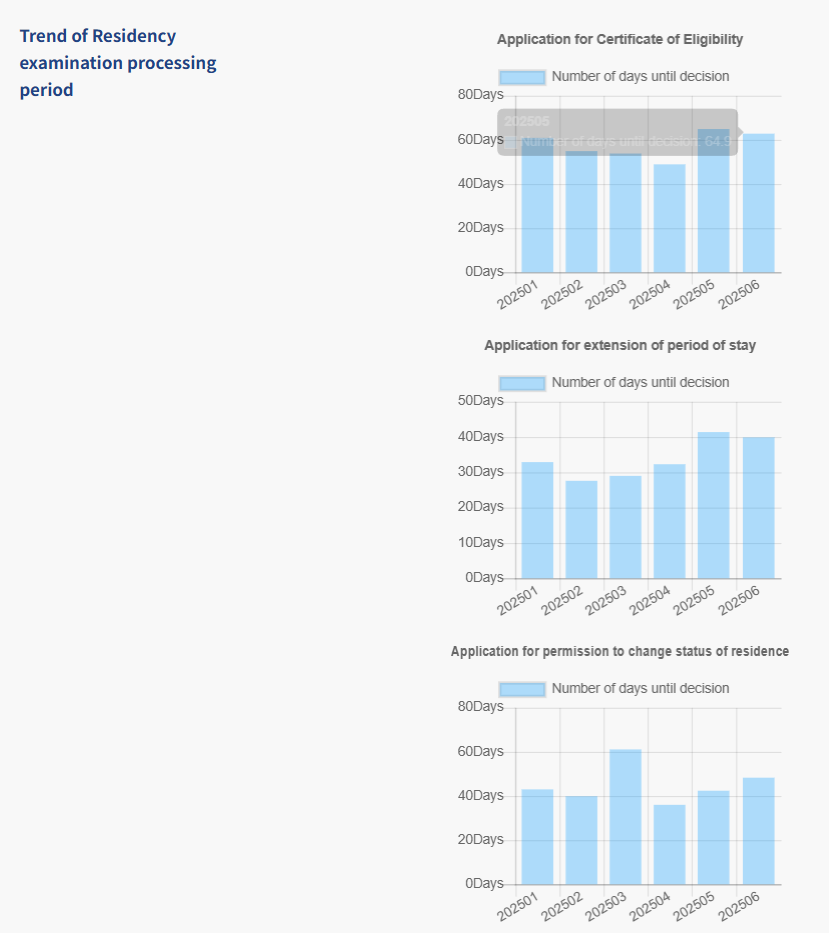 Trend of Residency examination processing period 1
