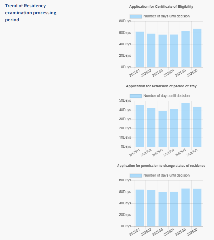 Trend of Residency examination processing period 2