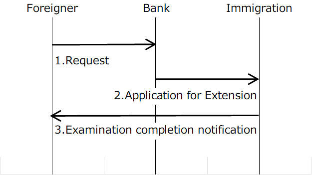 Bank version sequence diagram