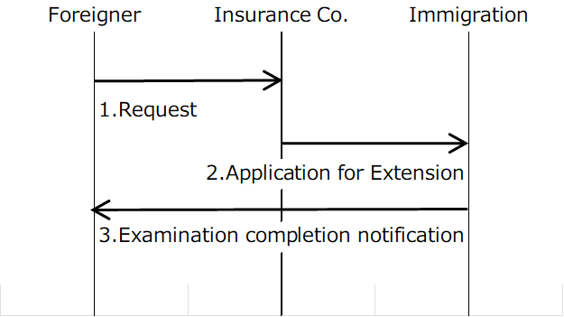 Insurance Sequence Diagram